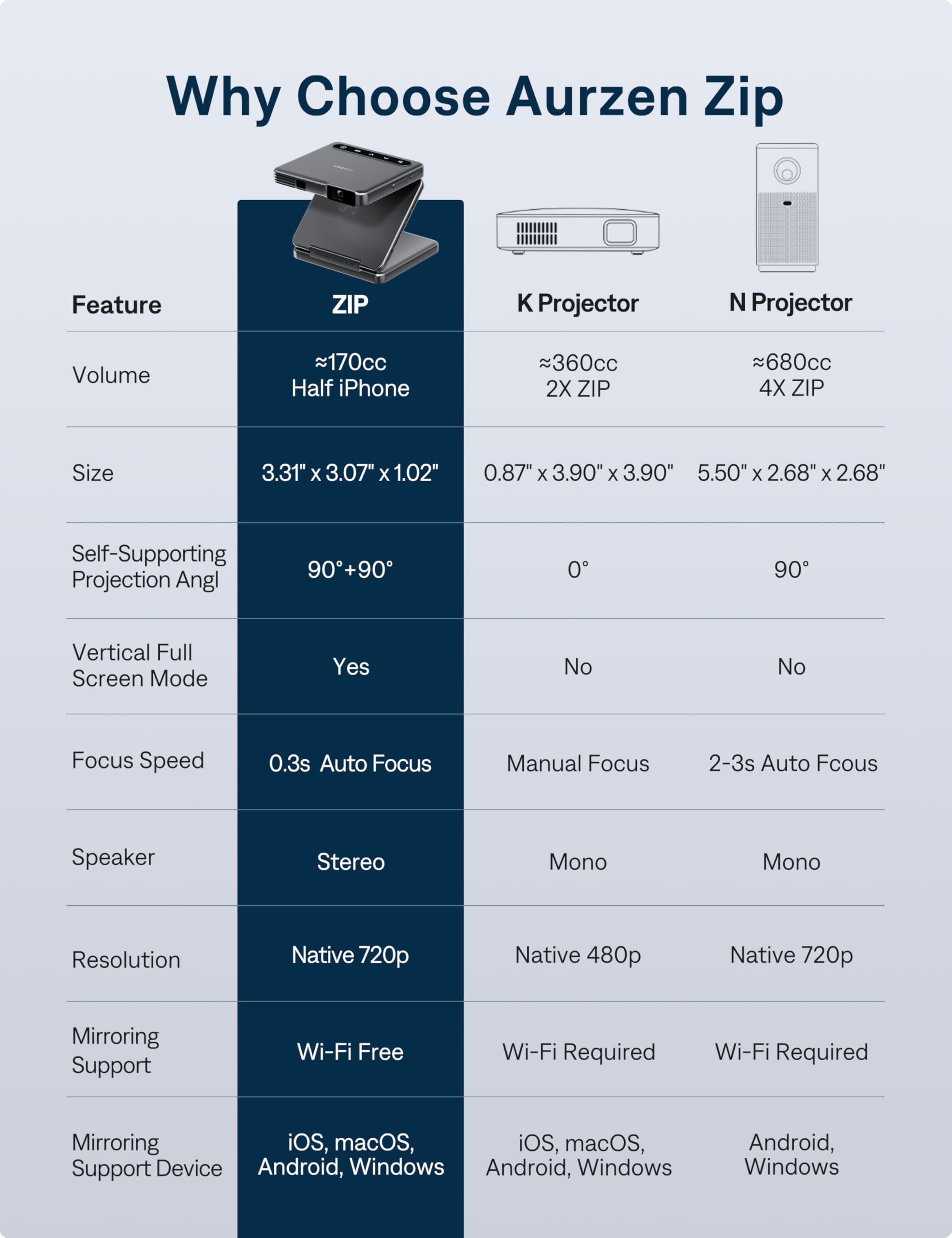 Aurzen ZIP جهاز عرض صغير محمول ثلاثي الطي Aurzen ZIP جهاز عرض صغير محمول ثلاثي الطي